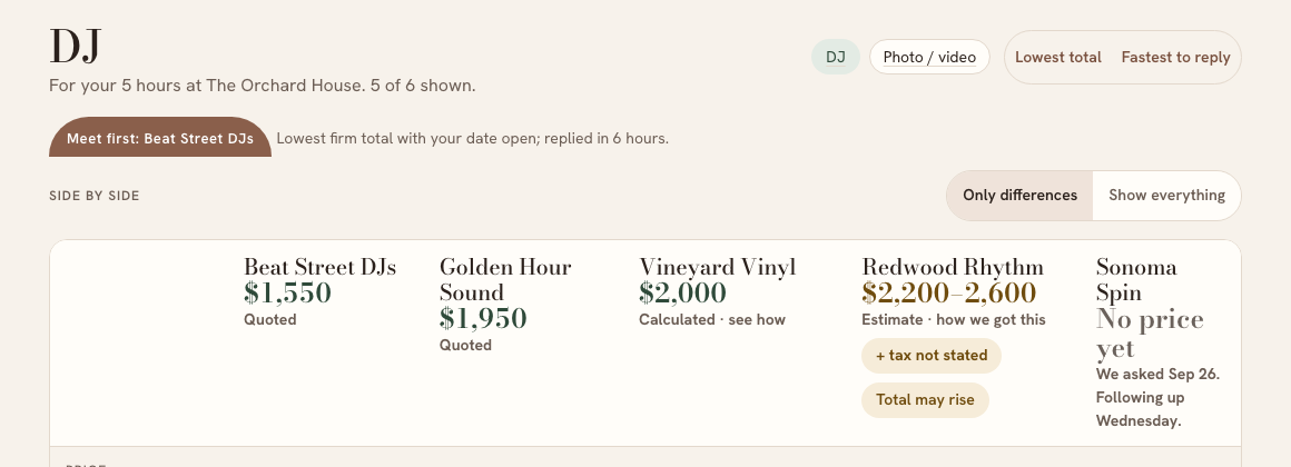 The comparison on a laptop: five DJs side by side. Beat Street DJs $1,550 quoted. Golden Hour Sound $1,950 quoted. Vineyard Vinyl $2,000 calculated. Redwood Rhythm $2,200 to 2,600 estimate, tax not stated, total may rise. Sonoma Spin no price yet, we asked Sep 26, following up Wednesday.